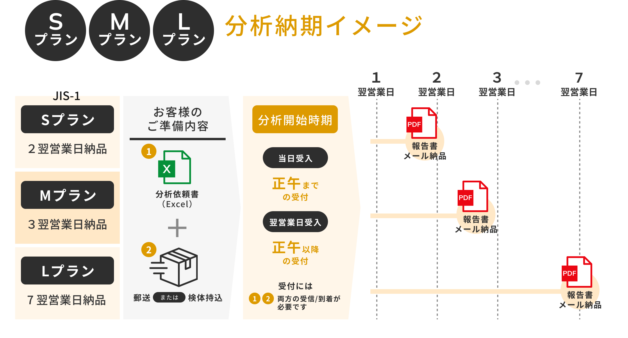 S、M、Lプラン 分析納期イメージ