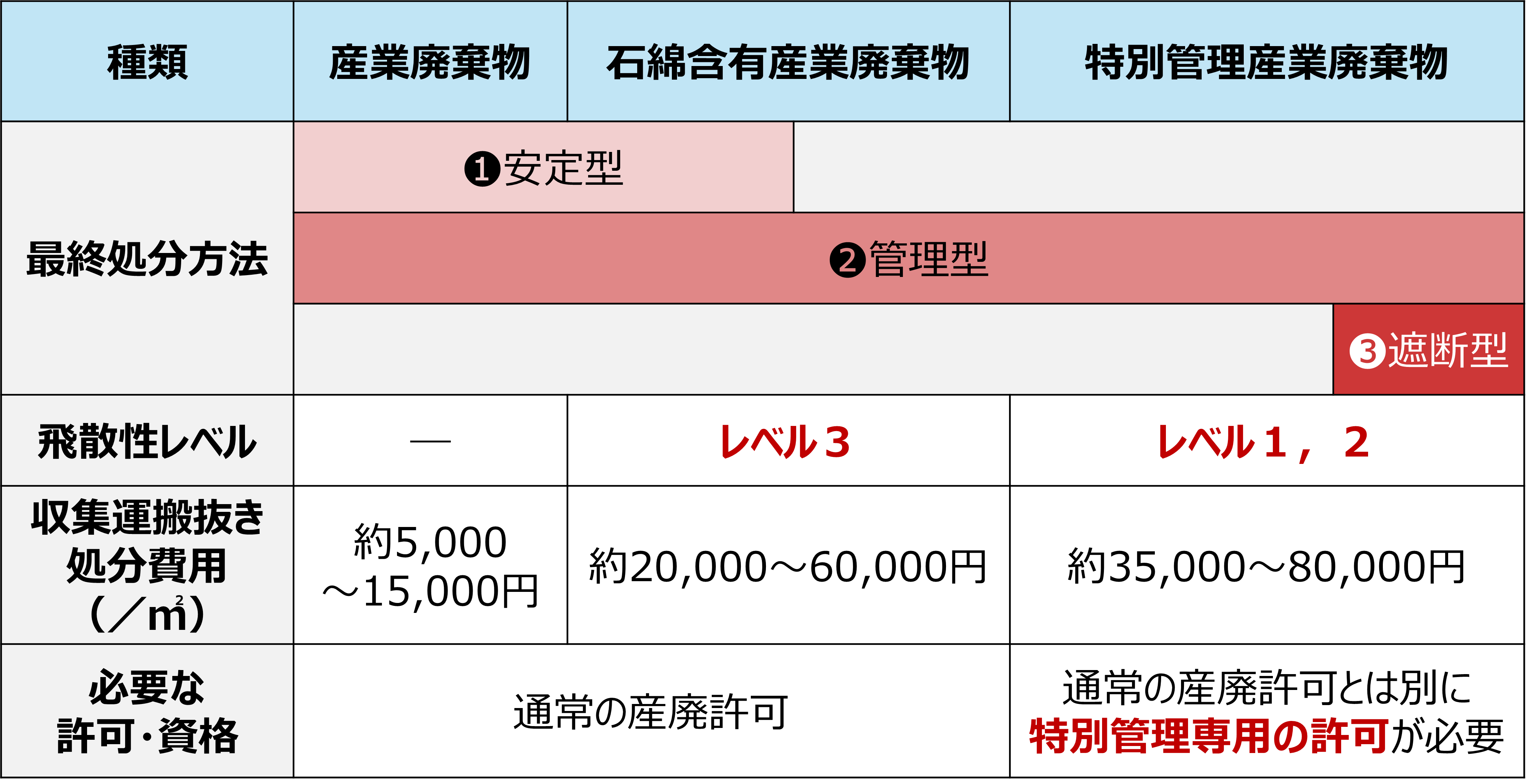 必見】アスベスト産廃費用高騰化の現状と、今すぐ知るべきコスト削減策｜みなし｜トピックス｜DAYLAB - アスベスト分析結果を最短24時間で